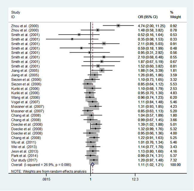 Meta-analysis of the association between PPARG c.1347C&#x003E;T polymorphism and cancer risk (TT/CT vs. CC,