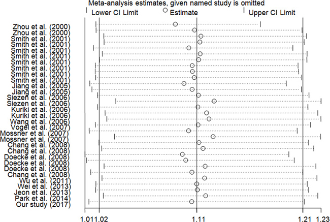Sensitivity analysis of the influence of TT/CT vs. CC comparison (random&#x2013;effects estimates for PPARG c.1347C &#x003E; T polymorphism).