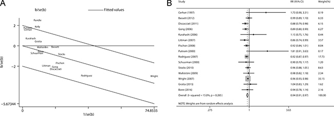 Evaluation of heterogeneity.