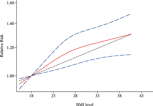 Non-linear dose-response associations between body mass index and relative risk for aggressive prostate cancer.