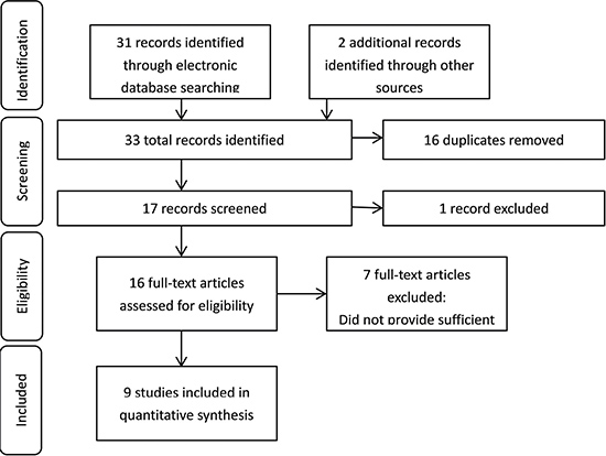 Flowchart summing the research and selection of articles for the meta-analysis.