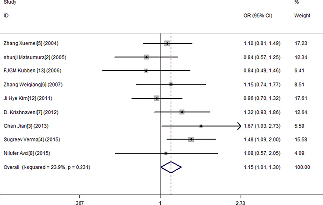 Meta-analysis forMMP9-1562 C/T polymorphism and gastric cancer susceptibility in allele genetic model.