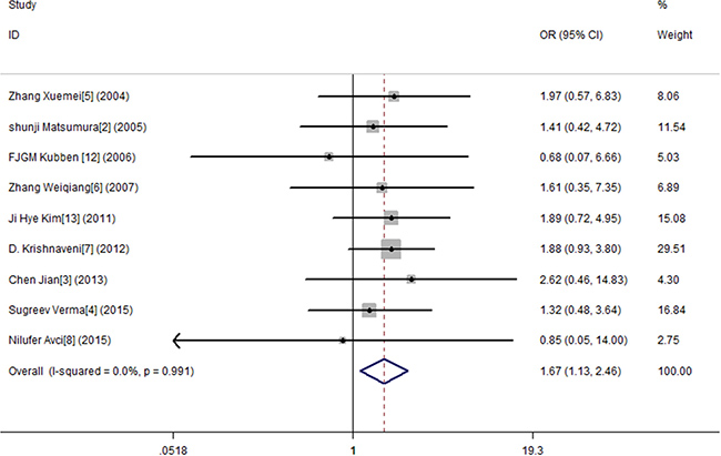 Meta-analysis for MMP9-1562 C/T polymorphism and gastric cancer susceptibility in co-dominant genetic model (TT).
