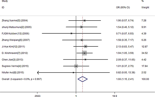 Meta-analysis for MMP9-1562 C/T polymorphism and gastric cancer susceptibility in recessive genetic model.