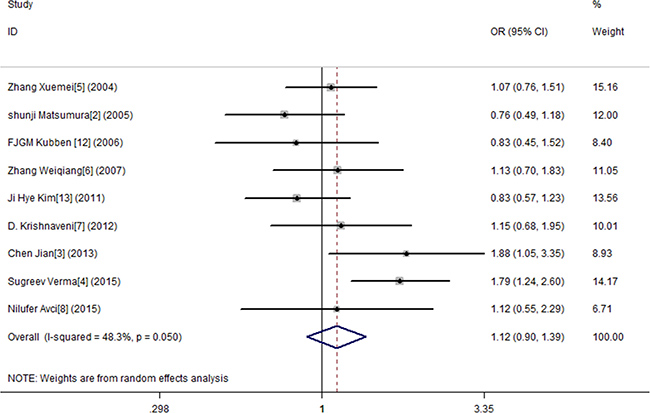 Meta-analysis for MMP9-1562 C/T polymorphism and gastric cancer susceptibility in dominant genetic model.