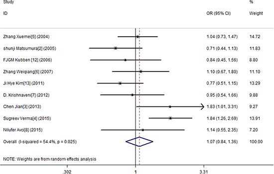 Meta-analysis for MMP9-1562 C/T polymorphism and gastric cancer susceptibility in co-dominant genetic model (CT).