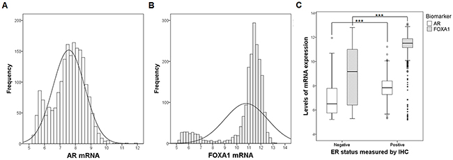 Frequencies and levels of AR and FOXA1 mRNA expression.