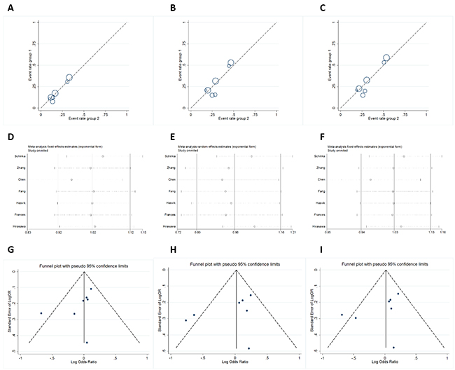 Labbe plots, sensitivity analysis plots and contour-enhanced funnel plots of the included studies focusing on the association between OPRM1-A118G Polymorphism and nicotine-dependence risk.