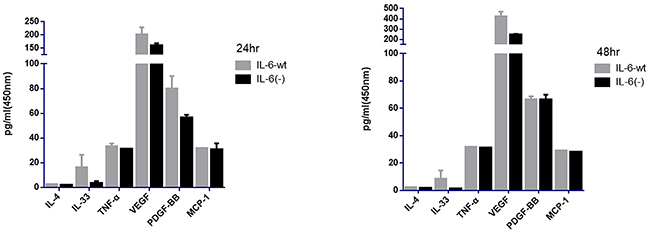 IL-6 knock-out down-regulate the tumor derived IL-33 and VEGF-A expression.