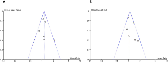 Funnel plots for publication bias test regarding progression-free survival (A) and overall survival (B).