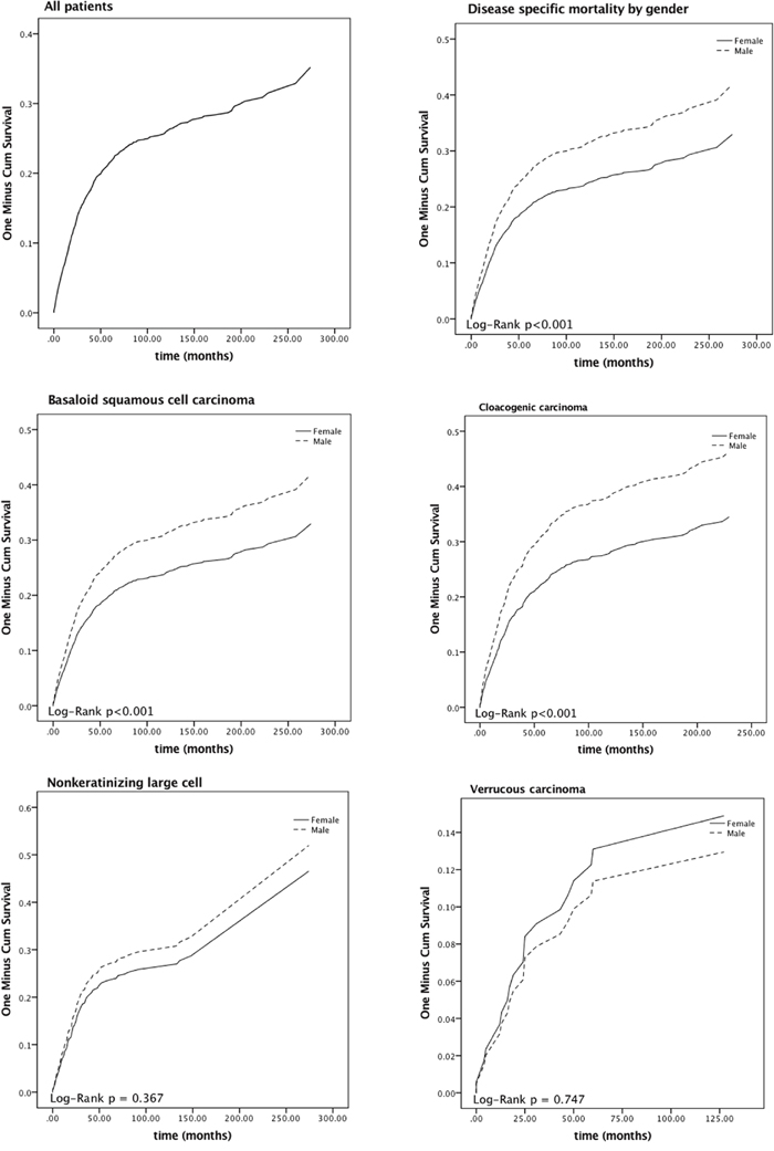Disease-specific mortality curves of male paired with female anal squamous cell carcinoma patients.