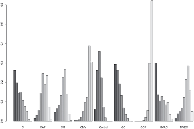 Rankograms for adjuvant chemotherapy network of progression-free survival.