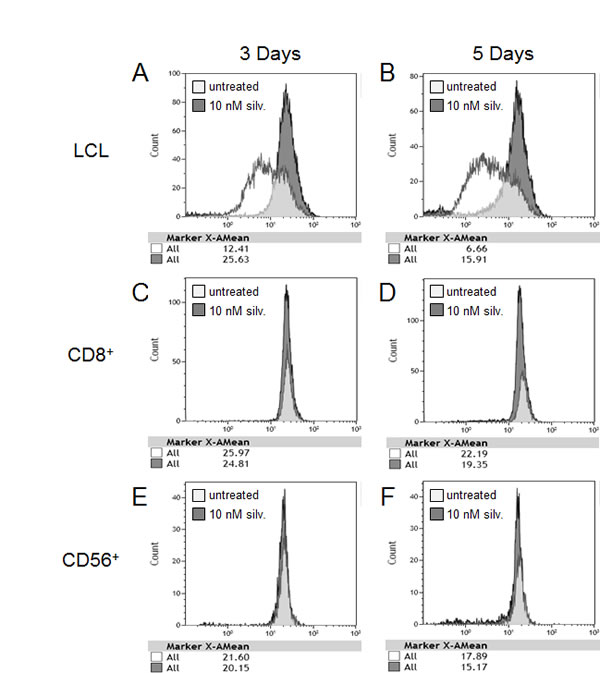 Differential anti-proliferative effect of silvestrol on LCL versus immune effector subsets.