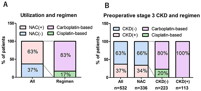 Prevalence of NAC use and the impact of chronic kidney disease (CKD) on regimens.