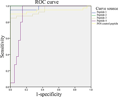 ELISA-based validation for the significantly differentially expressed peptides.