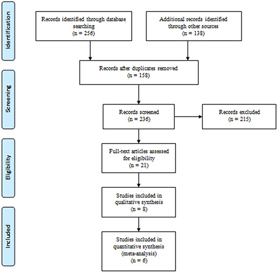 Flowchart of the study selection process.