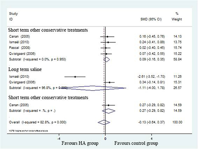 Forest plot showing different of standardized mean difference of WOMAC between two groups.