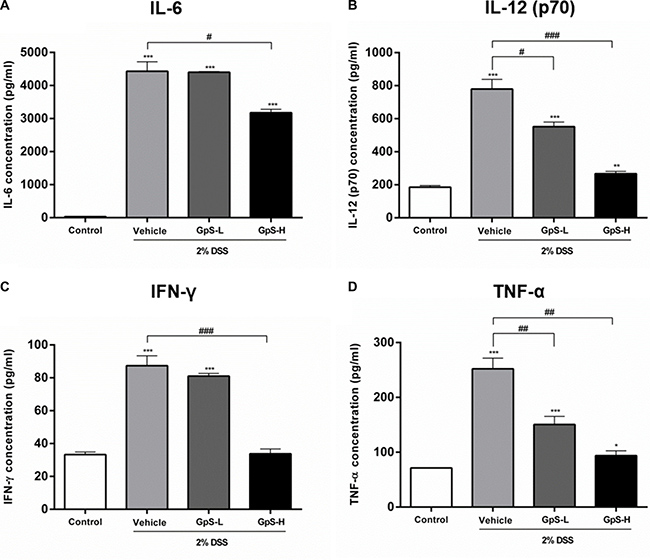 GpS suppresses proinflammatory cytokine production of colons from mice with DSS-induced acute colitis.