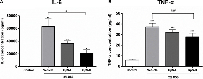 Validation of the suppressive effect of GpS on cytokine production in mice colons with DSS-induced acute colitis.