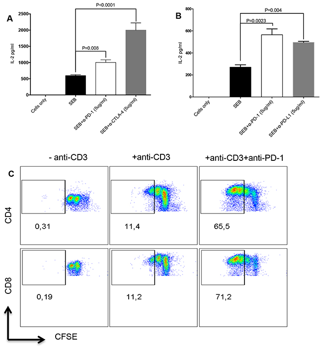 Targeting co-inhibitory receptors by antibody blockade increases T cell proliferation and IL-2 production.