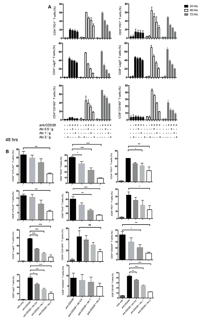 Stimulation of PBMCs by &#x03B1;-CD3/CD28 in the presence of atorvastatin results in reduced expression of co-inhibitory receptors by CD4&#x002B; and CD8&#x002B; T cells.