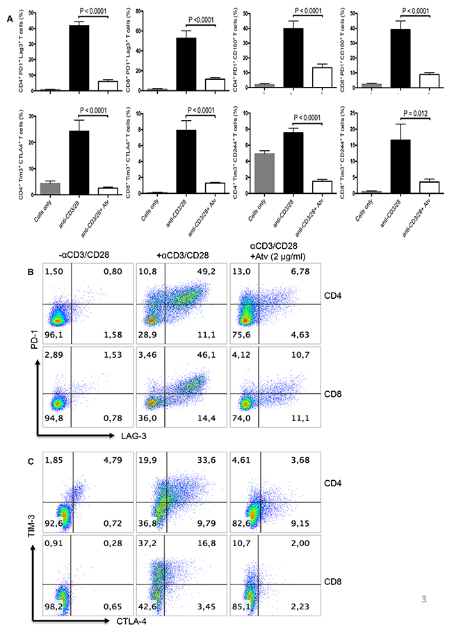 Stimulation of PBMCs by &#x03B1;-CD3/CD28 in the presence of atorvastatin results in reduced co-expression of co-inhibitory receptors by CD4&#x002B; and CD8&#x002B; T cells.