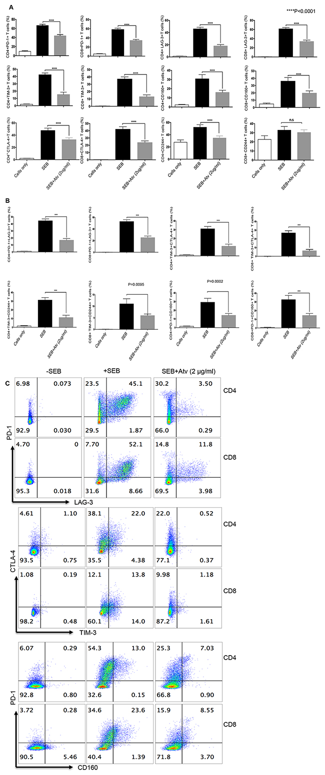 Expression of co-inhibitory receptors is reduced in CD4&#x002B; and CD8&#x002B; T cells stimulated with SEB in the presence of atorvastatin.