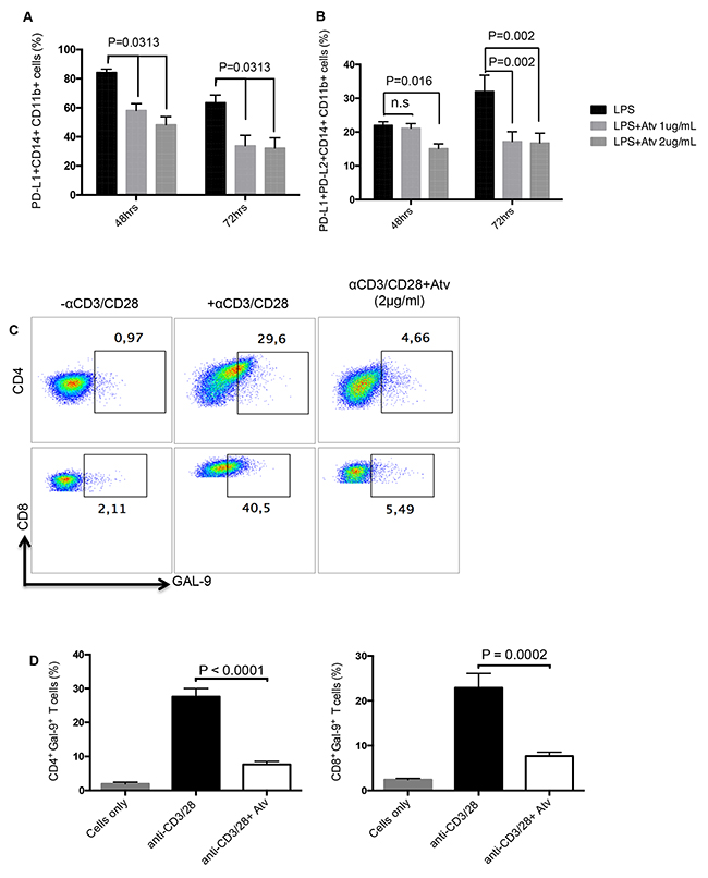 Expression of co-inhibitory receptor ligands are reduced in response to atorvastatin treatment.