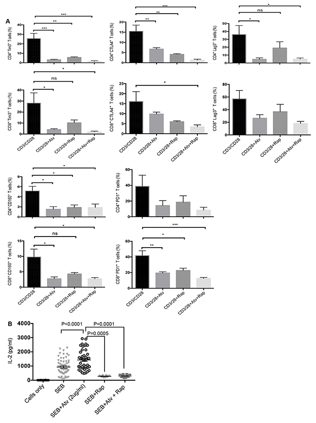 Co-inhibitory receptor expression and IL-2 production in response to atorvastatin and rapamycin treatment.