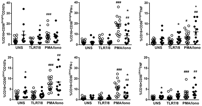 Effector molecules produced by NK cells after stimulation with a TLR7/8 agonist in SS patients.