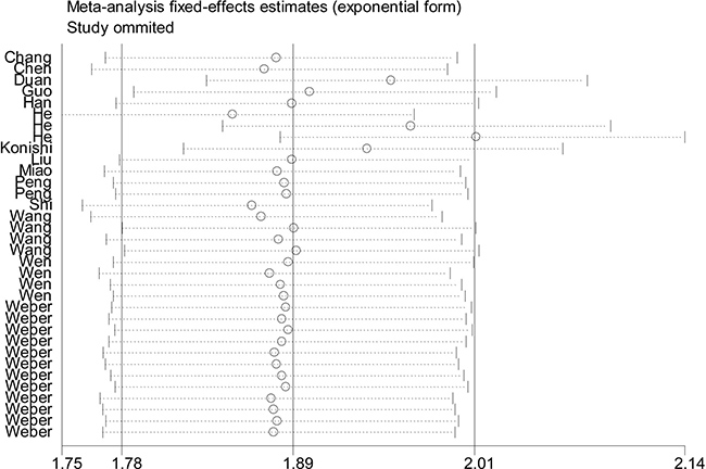 Outlier detection analysis of the overall pooled studies by the fixed-effects estimates.