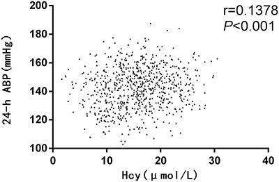 Correlation analysis of homocysteine (Hcy) with blood pressure (BP) in the retrospective study.