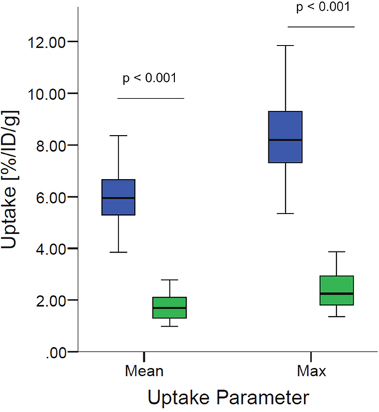 Boxplots of PET-derived mean %ID/gmean and %ID/gmax of tumor tissue comparing [68Ga]Pentixafor (green) and [18F]FDG (blue).