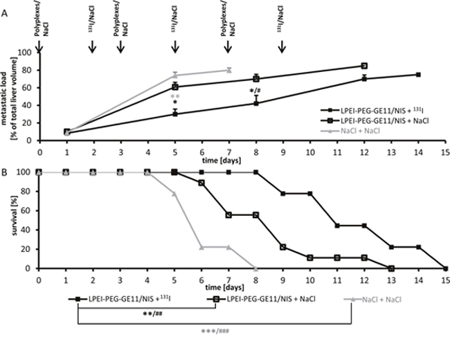 Radioiodide therapy studies.