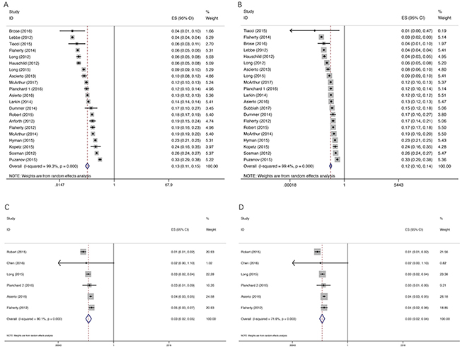 Forest plot for meta-analysis of incidence of all-grade and high-grade cuSCC.