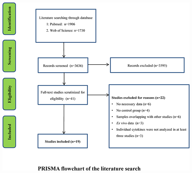 PRISMA flowchart of the literature search.