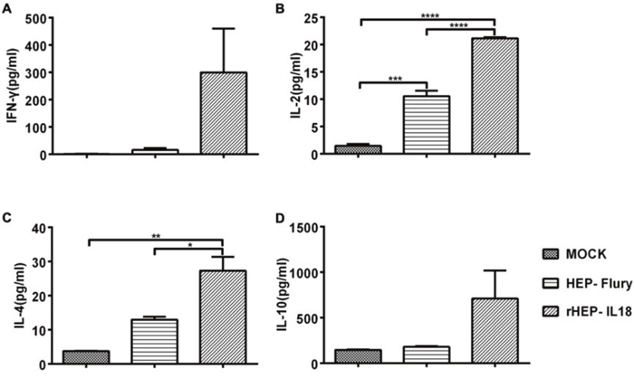 The quantities of IL-2, IL-4, IL-10 and IFN-&gamma; secreted by splenocytes.