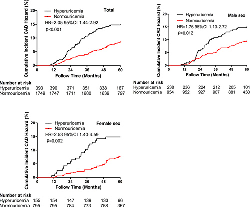 Cumulative incident CAD risk between hyperuricemia and normouricemia.