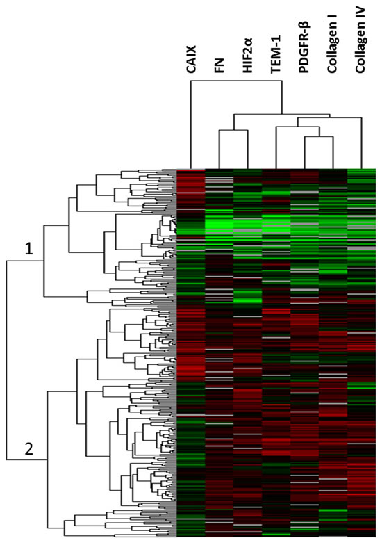 Fig 1: Unsupervised hierarchical clustering.