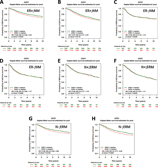 The prognostic impact of GPD1 on disease outcome in breast cancer patients with different ER and nodal statuses.