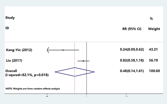 The incidence of in-hospital cardiac events compared between young smokers and non-smokers.