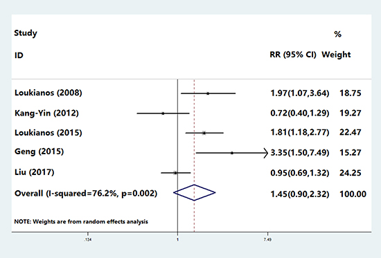 The incidence of MACEs between young smokers and non-smokers.