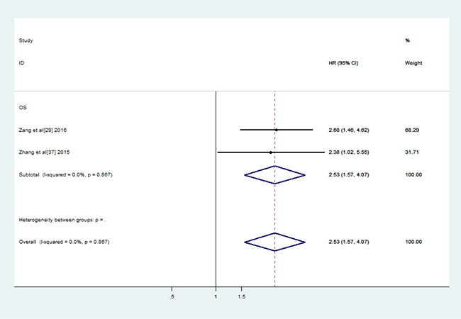 Forest plots of the studies evaluate the HRs for up-regulated LINC01133 expression and the OS of lung carcinoma patients.