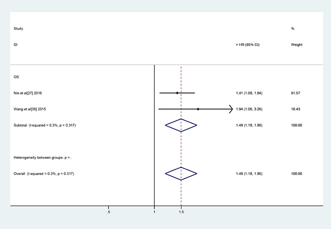 Forest plots of studies evaluate the HRs for UCA1 expression and the OS of lung carcinoma patients.