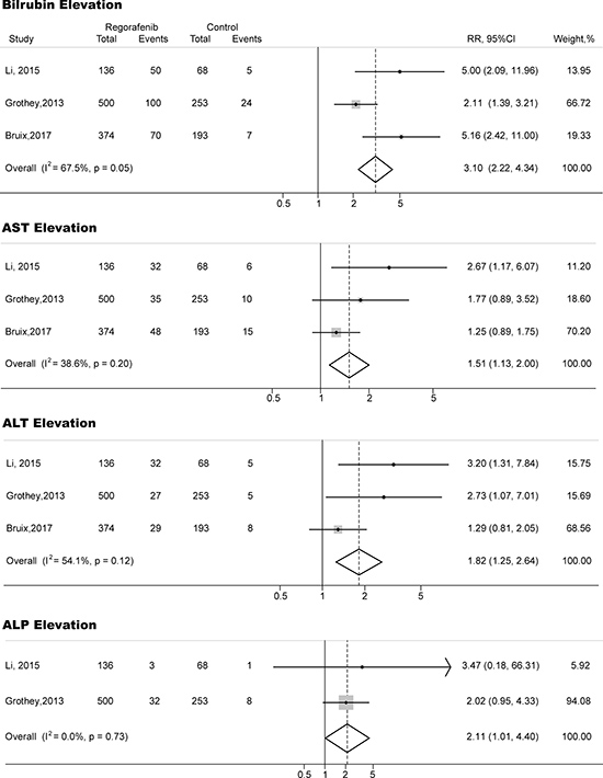 Forest plots of relative risk (RR) of all-grade hepatic toxicities associated with regorafenib versus control.