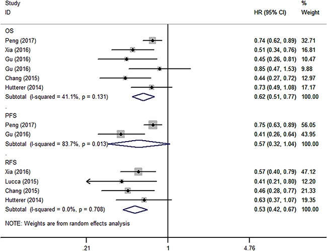 Forest plot reflects the association between LMR and oncologic outcomes.