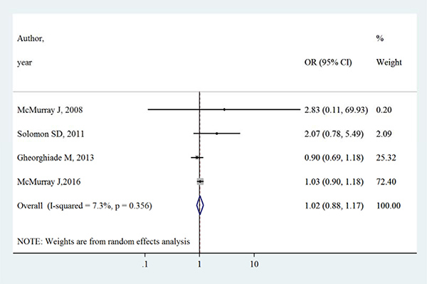 Effects of aliskiren on cardiovascular mortality in randomized controlled trials of heart failure with reduced ejection fraction patients