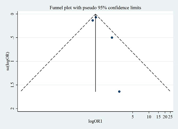 Funnel plot of aliskiren on cardiovascular mortality in randomized controlled trials of heart failure with reduced ejection fraction patients