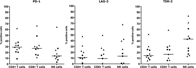 T cell and NK cell immune checkpoint surface expression in MPM pleural and ascites fluids.