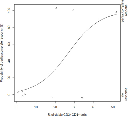 Dependency between chemotherapy response and the presence of CD3+CD4+ T cells after treatment.